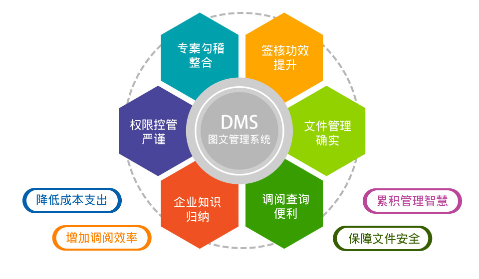 臺塑網(wǎng)DMS圖文管理系統(tǒng) 正版購買、試用申請與價格咨詢一站式指南