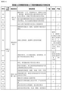 水利工程建設(shè)質(zhì)量與安全生產(chǎn)監(jiān)督檢查辦法（試行） 建筑工程質(zhì)量檢測及評估咨詢要點解析