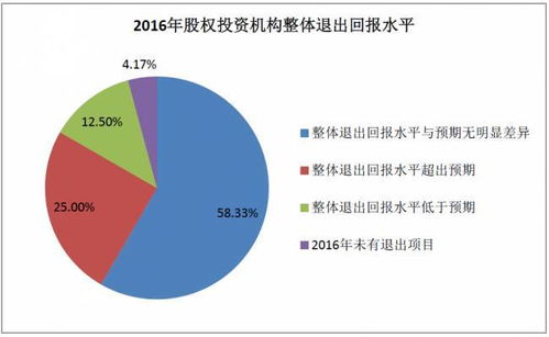 2017年中國(guó)股權(quán)投資機(jī)構(gòu)調(diào)研報(bào)告（下） 項(xiàng)目退出回報(bào)樂(lè)觀，醫(yī)療健康行業(yè)收益居首